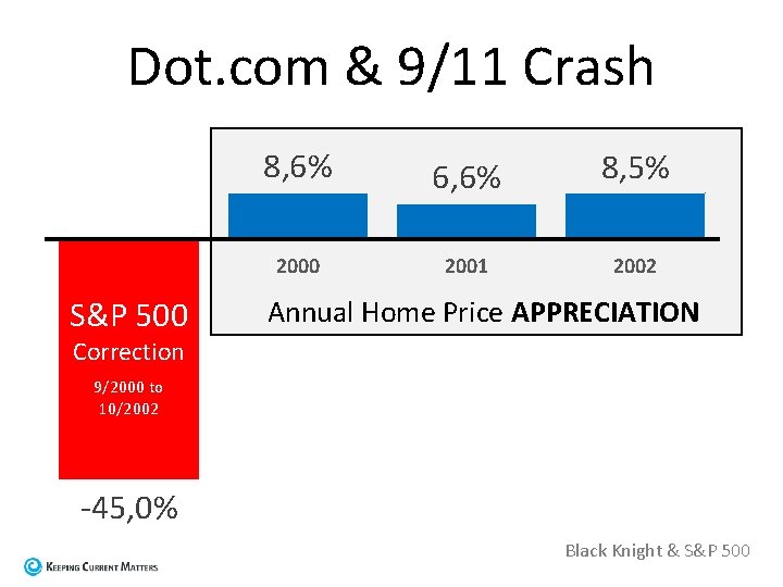 Dot. com & 9/11 Crash S&P 500 8, 6% 6, 6% 8, 5% 2000