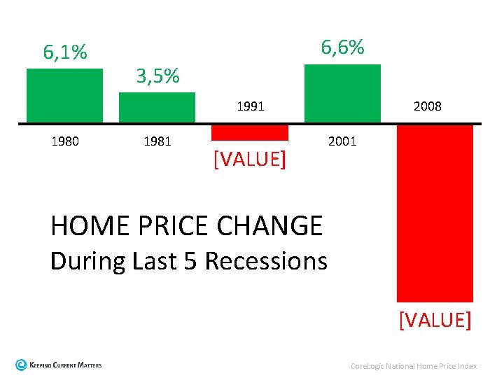 6, 1% 6, 6% 3, 5% 1991 1980 1981 [VALUE] 2008 2001 HOME PRICE