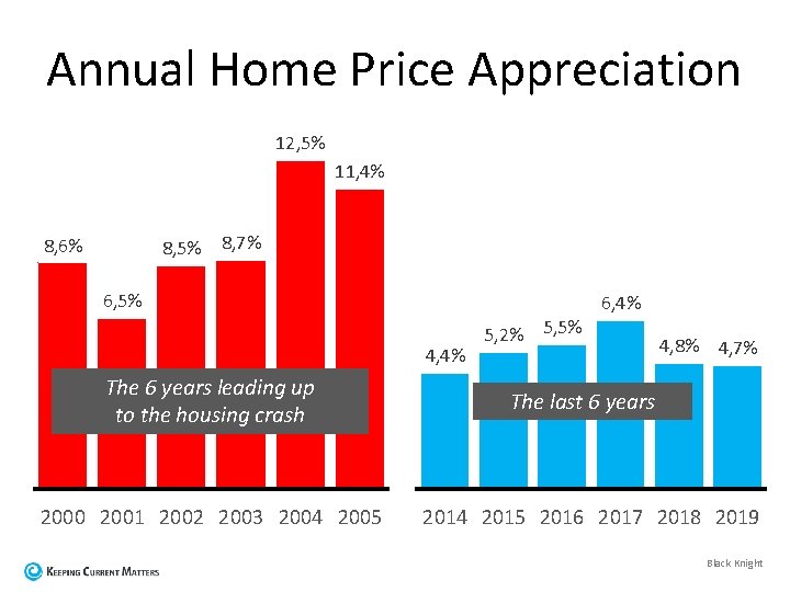 Annual Home Price Appreciation 12, 5% 11, 4% 8, 6% 8, 5% 8, 7%