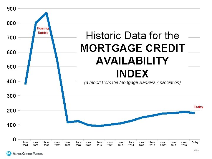 900 800 Housing Bubble Historic Data for the MORTGAGE CREDIT AVAILABILITY INDEX 700 600