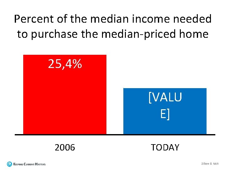 Percent of the median income needed to purchase the median-priced home 25, 4% [VALU