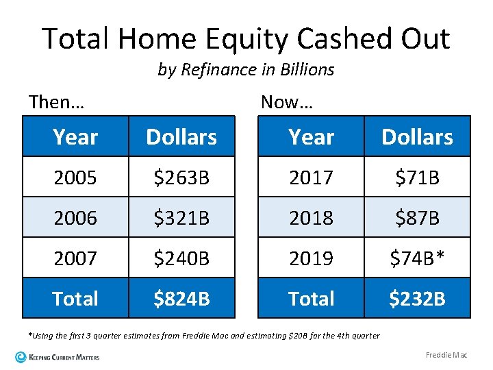 Total Home Equity Cashed Out by Refinance in Billions Then… Now… Year Dollars 2005