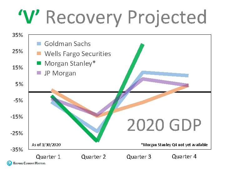 ‘V’ Recovery Projected 35% 25% 15% Goldman Sachs Wells Fargo Securities Morgan Stanley* JP