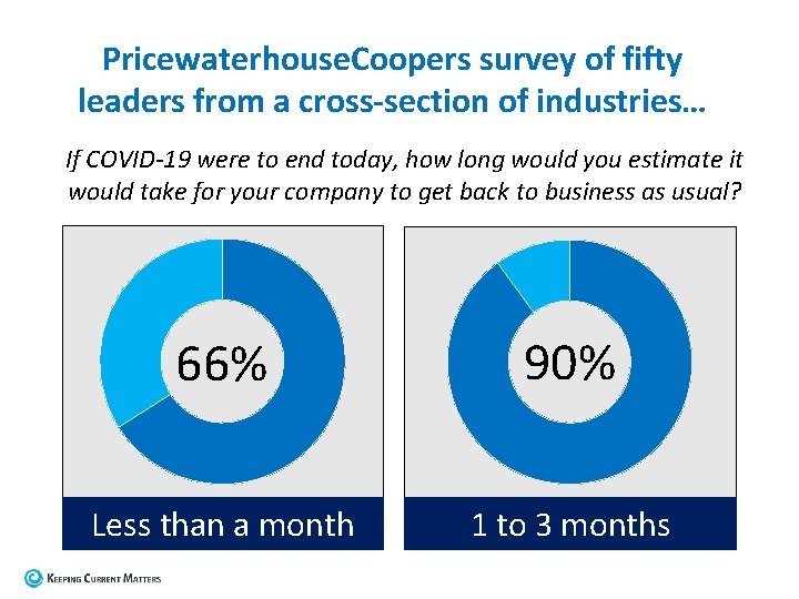 Pricewaterhouse. Coopers survey of fifty leaders from a cross-section of industries… If COVID-19 were