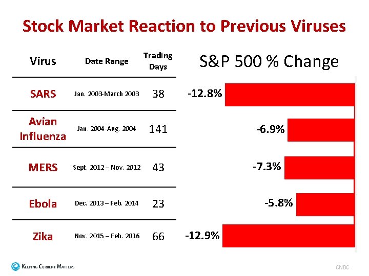 Stock Market Reaction to Previous Viruses S&P 500 % Change Virus Date Range Trading