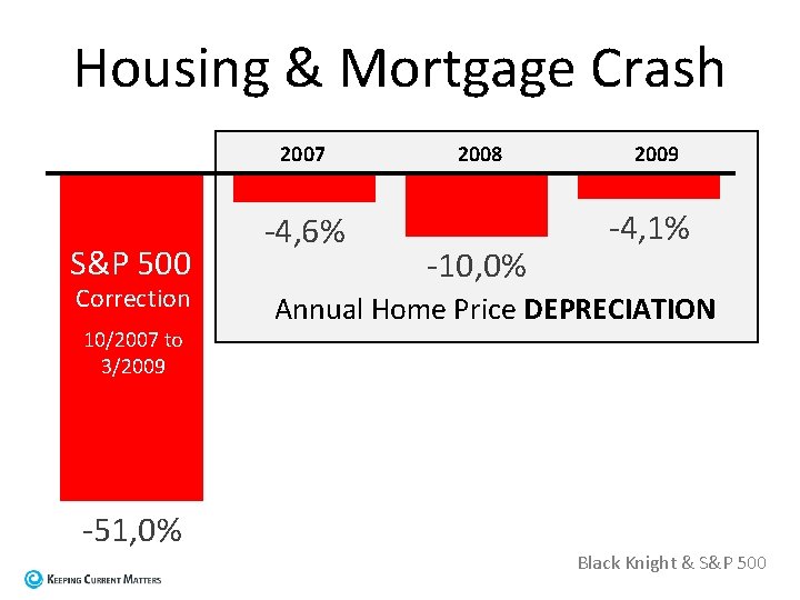 Housing & Mortgage Crash 2007 S&P 500 Correction 10/2007 to 3/2009 -51, 0% -4,