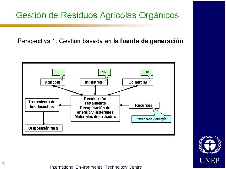 Gestión de Residuos Agrícolas Orgánicos Perspectiva 1: Gestión basada en la fuente de generación