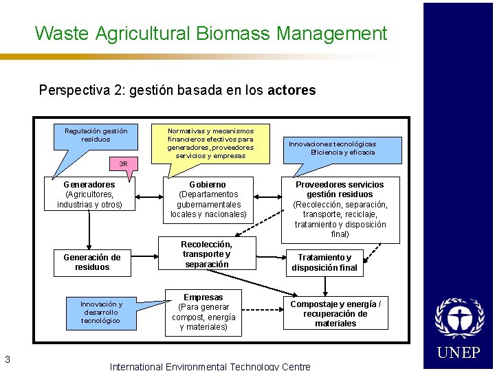 Waste Agricultural Biomass Management Perspectiva 2: gestión basada en los actores Regulación gestión residuos