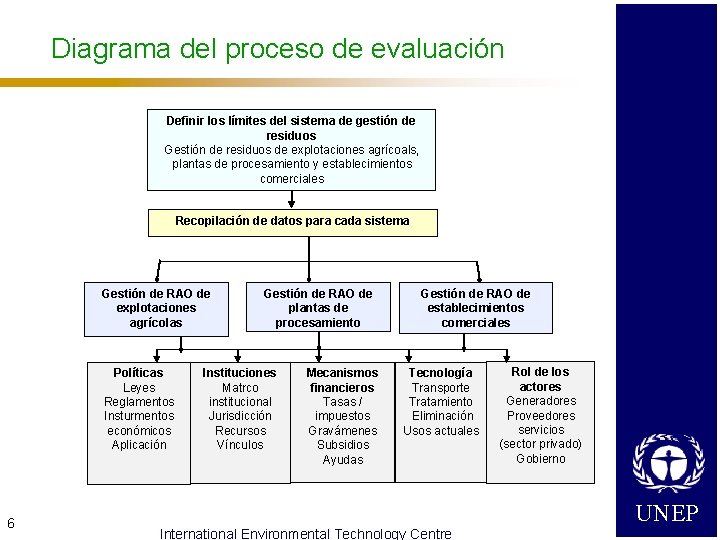 Diagrama del proceso de evaluación Definir los límites del sistema de gestión de residuos