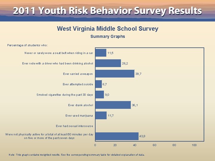 West Virginia Middle School Survey Summary Graphs Percentage