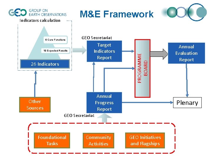 M&E Framework 6 Core Functions 19 Expected Results GEO Secretariat Target Indicators Report 26