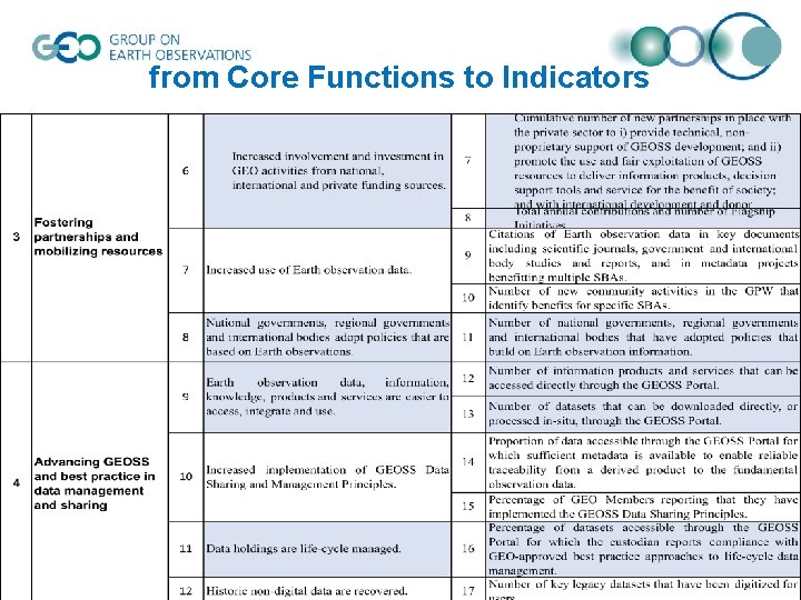 from Core Functions to Indicators 