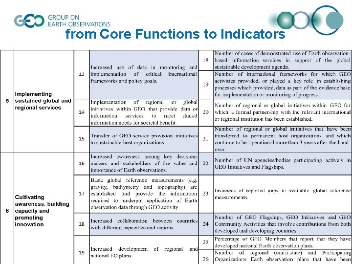 from Core Functions to Indicators 