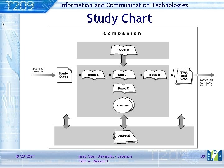 Information and Communication Technologies Study Chart 10/29/2021 Arab Open University – Lebanon T 209