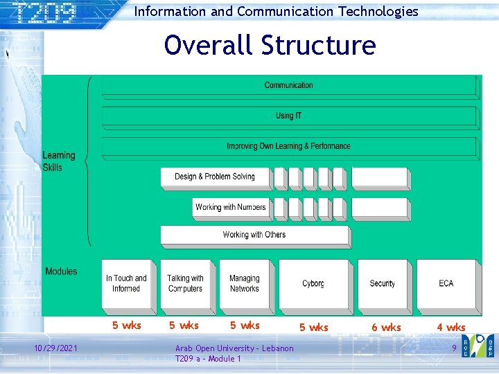 Information and Communication Technologies Overall Structure 5 wks 10/29/2021 5 wks Arab Open University