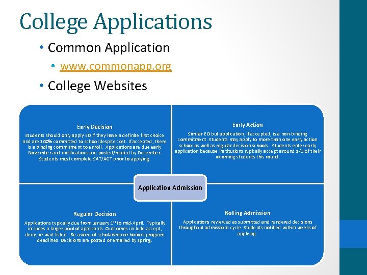 College Applications • Common Application • www. commonapp. org • College Websites Early Decision