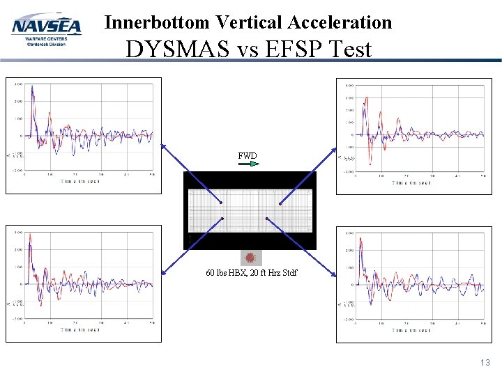 Innerbottom Vertical Acceleration DYSMAS vs EFSP Test FWD 60 lbs HBX, 20 ft Hrz