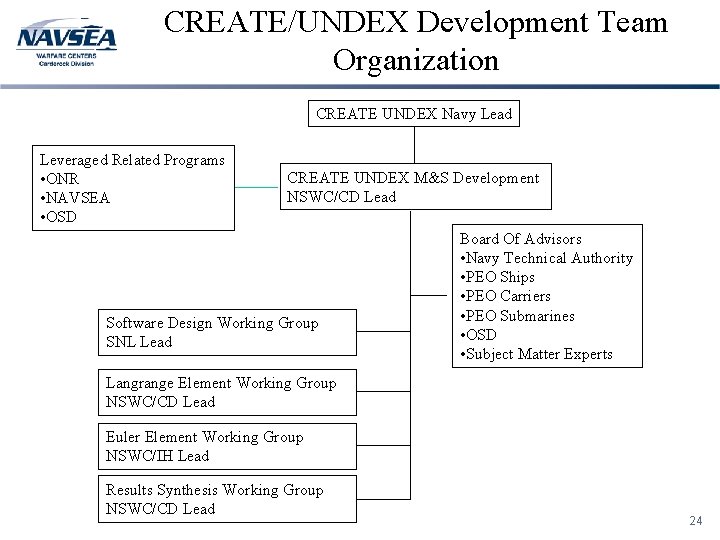 CREATE/UNDEX Development Team Organization CREATE UNDEX Navy Lead Leveraged Related Programs • ONR •