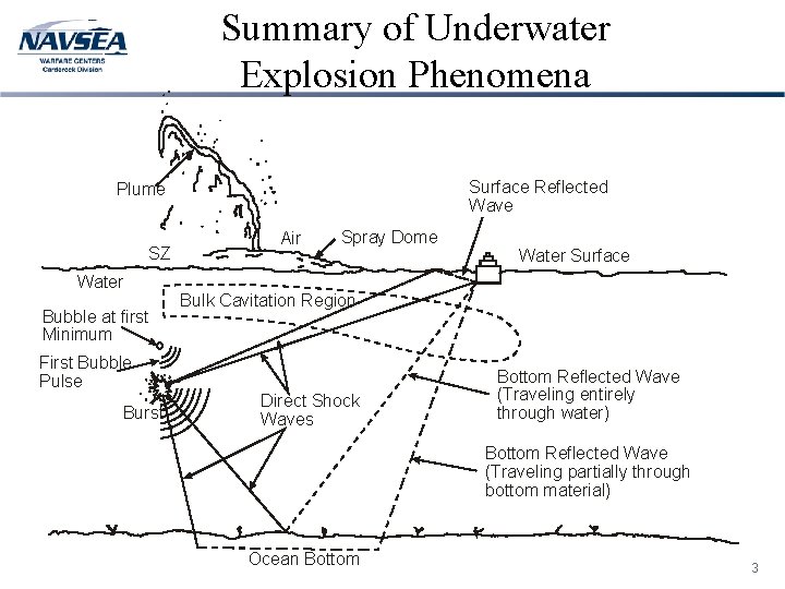 Summary of Underwater Explosion Phenomena Surface Reflected Wave Plume SZ Water Bubble at first