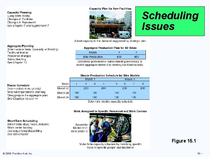 Scheduling Issues Figure 15. 1 © 2006 Prentice Hall, Inc. 15 – 