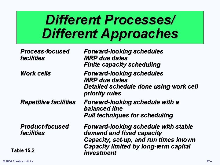 Different Processes/ Different Approaches Process-focused facilities Work cells Repetitive facilities Product-focused facilities Table 15.