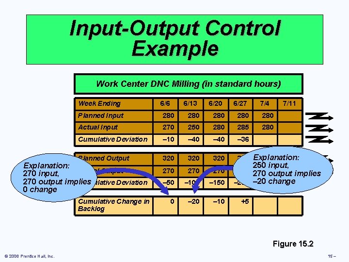 Input-Output Control Example Work Center DNC Milling (in standard hours) Week Ending 6/6 6/13