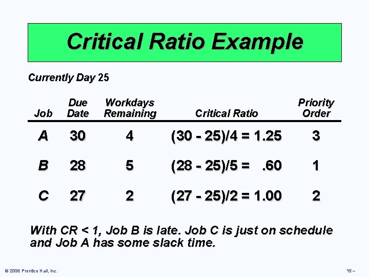 Critical Ratio Example Currently Day 25 Job Due Date Workdays Remaining Critical Ratio Priority