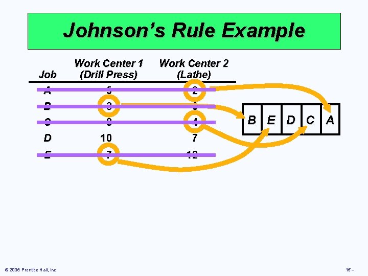 Johnson’s Rule Example Job Work Center 1 (Drill Press) Work Center 2 (Lathe) A