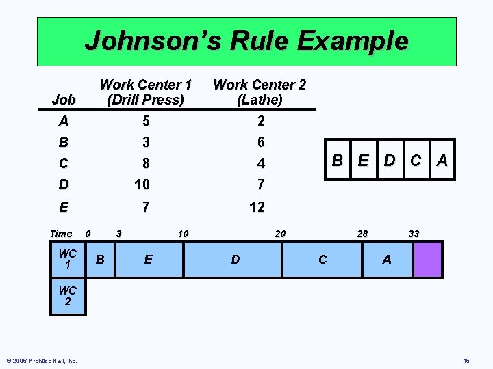 Johnson’s Rule Example Job Work Center 1 (Drill Press) Work Center 2 (Lathe) A
