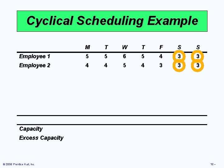 Cyclical Scheduling Example M T W T F S S Employee 1 5 5