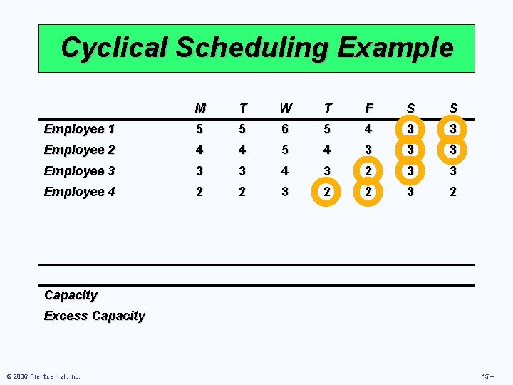 Cyclical Scheduling Example M T W T F S S Employee 1 5 5