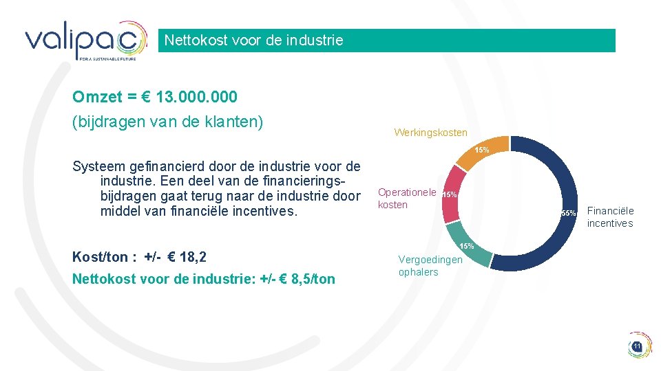 Nettokost voor de industrie Omzet = € 13. 000 (bijdragen van de klanten) Werkingskosten