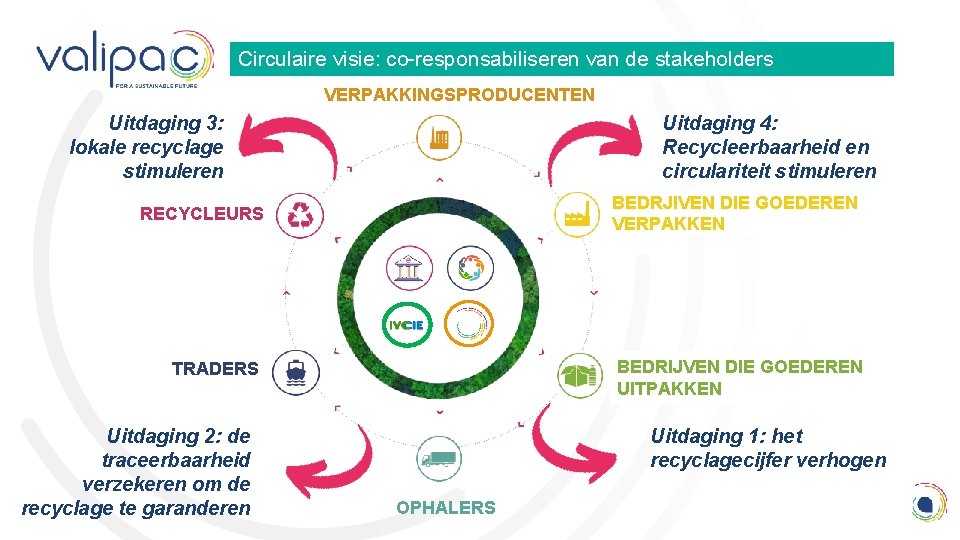 Circulaire visie: co-responsabiliseren van de stakeholders VERPAKKINGSPRODUCENTEN Uitdaging 3: lokale recyclage stimuleren Uitdaging 4: