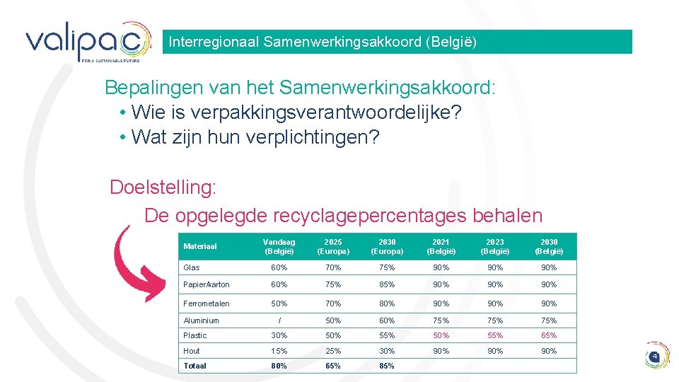 Interregionaal Samenwerkingsakkoord (België) Bepalingen van het Samenwerkingsakkoord: • Wie is verpakkingsverantwoordelijke? • Wat zijn