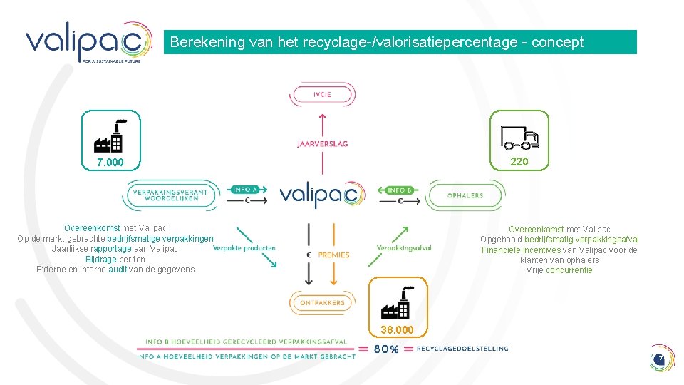 Berekening van het recyclage-/valorisatiepercentage - concept 220 7. 000 Overeenkomst met Valipac Op de