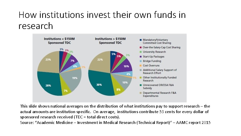 How institutions invest their own funds in research This slide shows national averages on