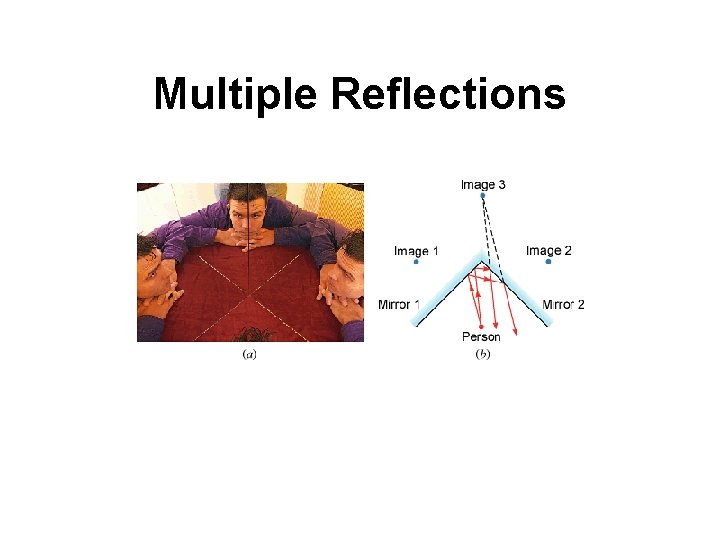 Multiple Reflections 