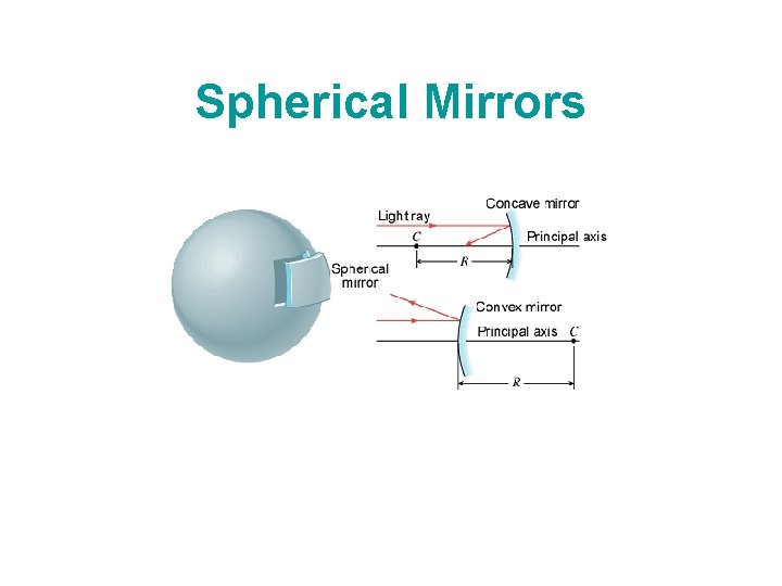 Spherical Mirrors 