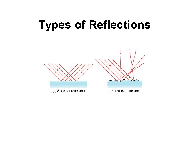Types of Reflections 