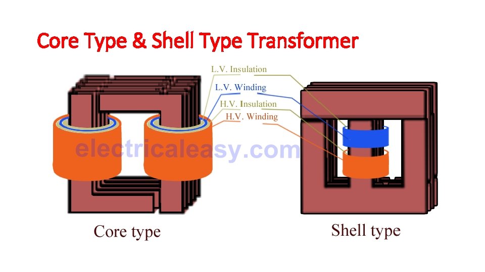 Core Type & Shell Type Transformer 