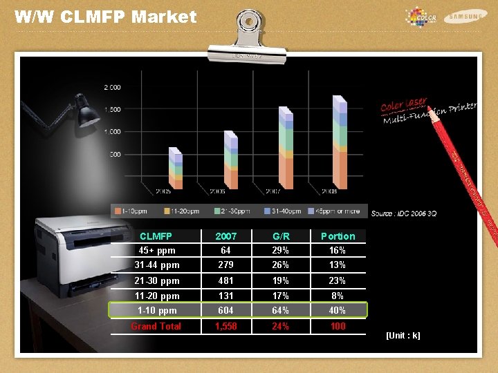 W/W CLMFP Market • 1 -10 PPM Market Increase • 40% of the market