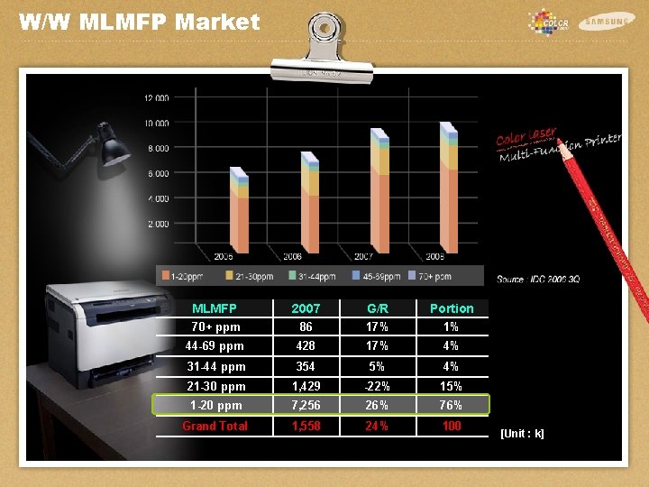 W/W MLMFP Market MLMFP 2007 G/R Portion 70+ ppm 86 17% 1% 44 -69
