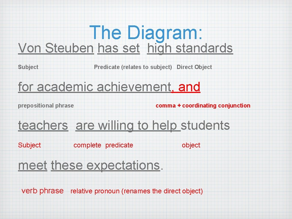 The Diagram: Von Steuben has set high standards Subject Predicate (relates to subject) Direct