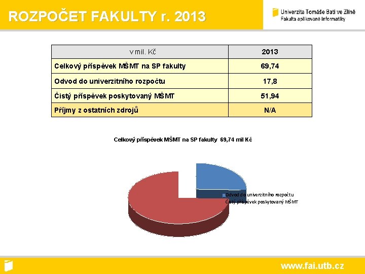 ROZPOČET FAKULTY r. 2013 v mil. Kč 2013 Celkový příspěvek MŠMT na SP fakulty