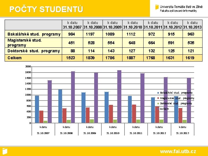 POČTY STUDENTŮ k datu k datu 31. 10. 2007 31. 10. 2008 31. 10.