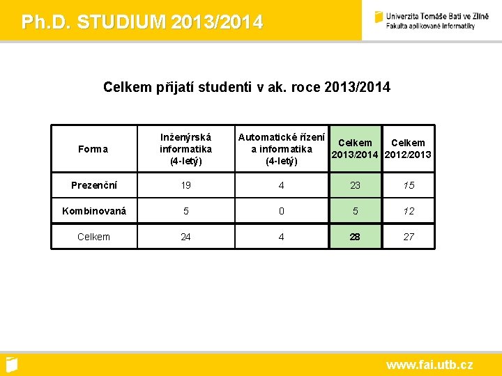 Ph. D. STUDIUM 2013/2014 Celkem přijatí studenti v ak. roce 2013/2014 Forma Inženýrská informatika