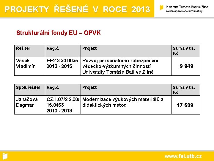 PROJEKTY ŘEŠENÉ V ROCE 2013 Strukturální fondy EU – OPVK Řešitel Reg. č. Projekt