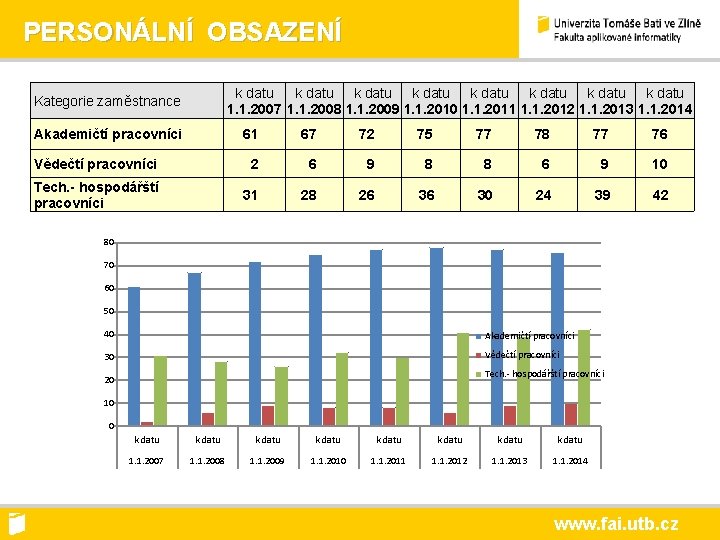 PERSONÁLNÍ OBSAZENÍ k datu k datu 1. 1. 2007 1. 1. 2008 1. 1.