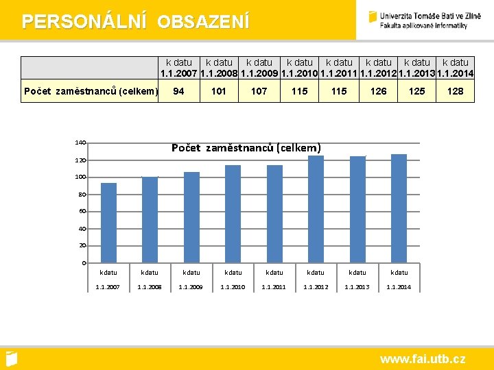 PERSONÁLNÍ OBSAZENÍ k datu k datu 1. 1. 2007 1. 1. 2008 1. 1.