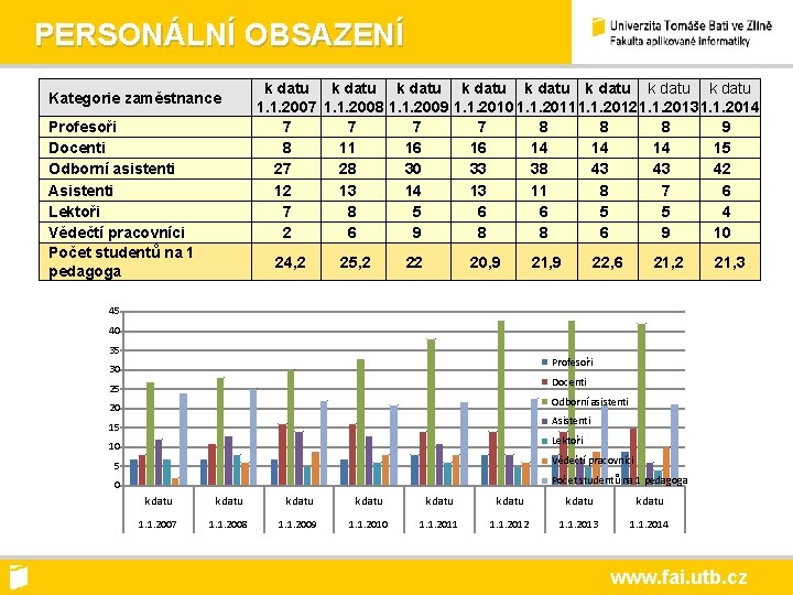 PERSONÁLNÍ OBSAZENÍ Kategorie zaměstnance Profesoři Docenti Odborní asistenti Asistenti Lektoři Vědečtí pracovníci Počet studentů